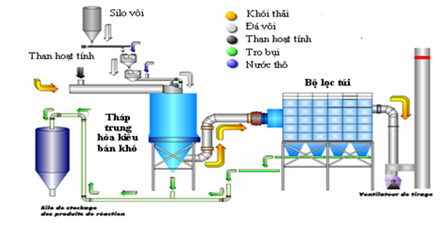 Xử lý khí thải đốt rác